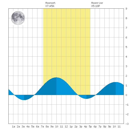 Broad Bay Canal tide chart for Saturday, January 3, 2026