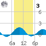 Broad Bay Canal tide chart for Saturday, January 3, 2026