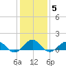 Broad Bay Canal tide chart for Monday, January 5, 2026