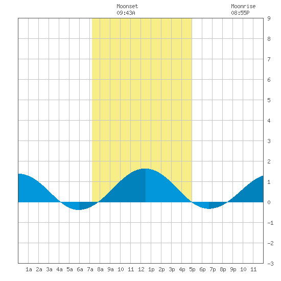 Broad Bay Canal tide chart for Tuesday, January 6, 2026