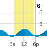 Broad Bay Canal tide chart for Tuesday, January 6, 2026