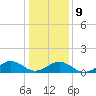 Broad Bay Canal tide chart for Friday, January 9, 2026