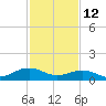 Broad Bay Canal tide chart for Thursday, February 12, 2026