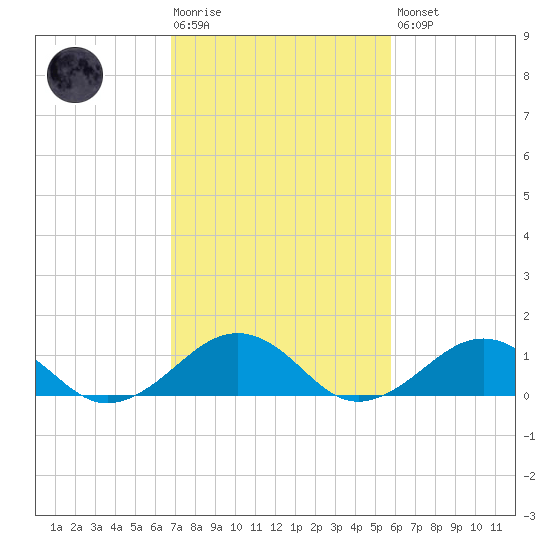Broad Bay Canal tide chart for Tuesday, February 17, 2026