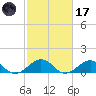 Broad Bay Canal tide chart for Tuesday, February 17, 2026