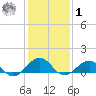 Broad Bay Canal tide chart for Sunday, February 1, 2026