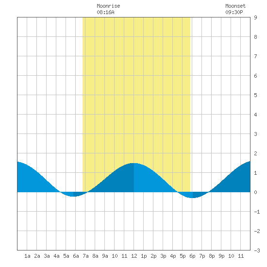 Broad Bay Canal tide chart for Friday, February 20, 2026