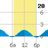 Broad Bay Canal tide chart for Friday, February 20, 2026