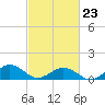 Broad Bay Canal tide chart for Monday, February 23, 2026