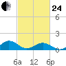 Broad Bay Canal tide chart for Tuesday, February 24, 2026