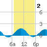 Broad Bay Canal tide chart for Monday, February 2, 2026