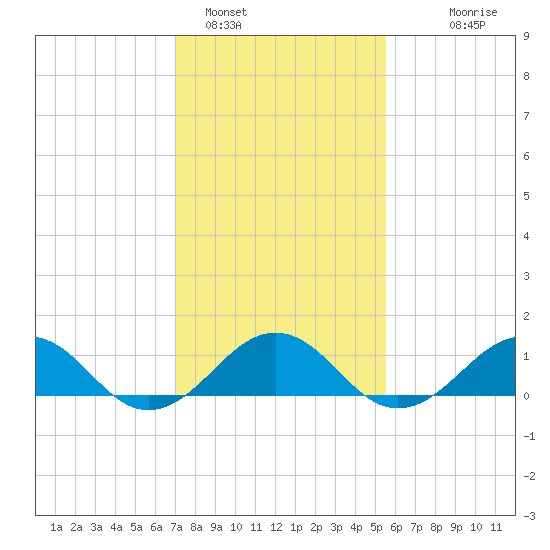Broad Bay Canal tide chart for Wednesday, February 4, 2026