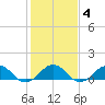Broad Bay Canal tide chart for Wednesday, February 4, 2026