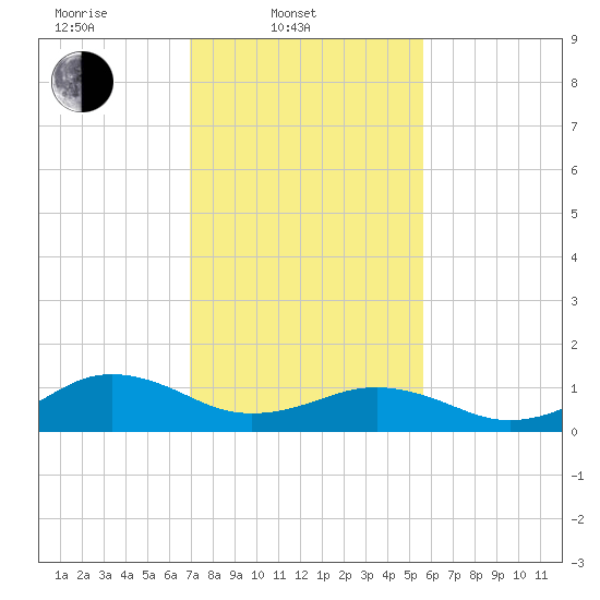Broad Bay Canal tide chart for Monday, February 9, 2026