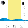 Broad Bay Canal tide chart for Monday, February 9, 2026