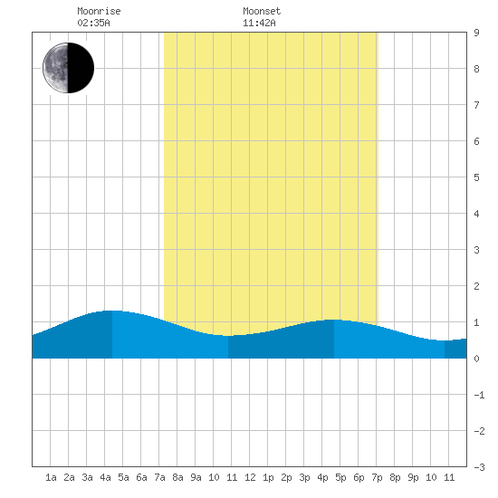 Broad Bay Canal tide chart for Wednesday, March 11, 2026