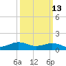 Broad Bay Canal tide chart for Friday, March 13, 2026