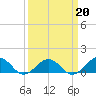 Broad Bay Canal tide chart for Friday, March 20, 2026