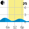 Broad Bay Canal tide chart for Wednesday, March 25, 2026