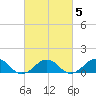 Broad Bay Canal tide chart for Thursday, March 5, 2026