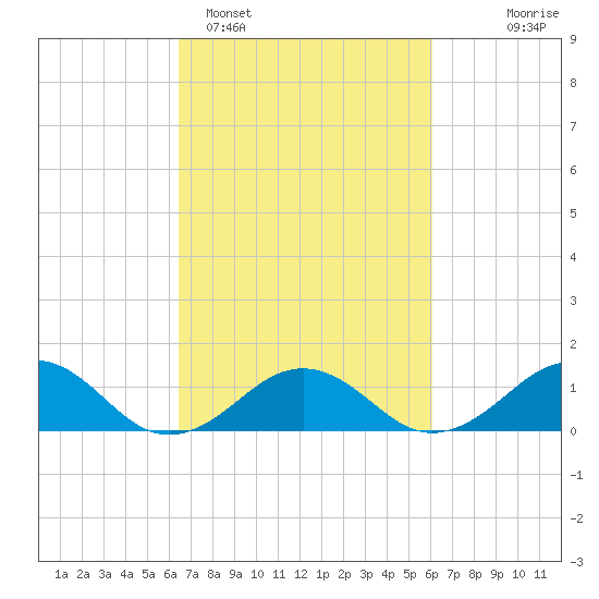 Broad Bay Canal tide chart for Friday, March 6, 2026