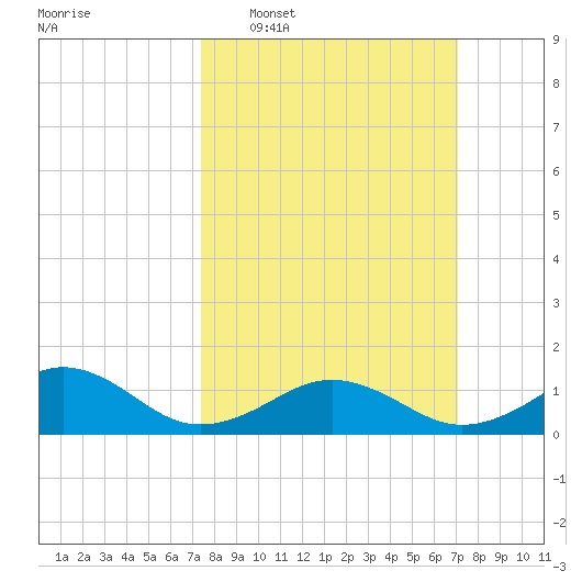 Broad Bay Canal tide chart for Sunday, March 8, 2026