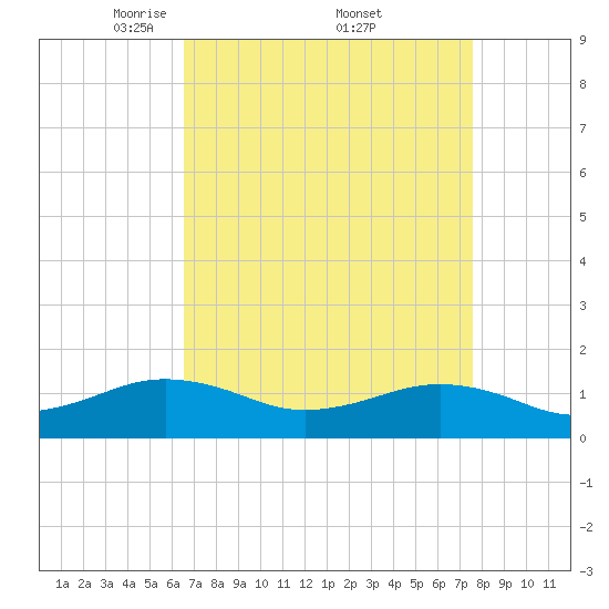 Broad Bay Canal tide chart for Saturday, April 11, 2026