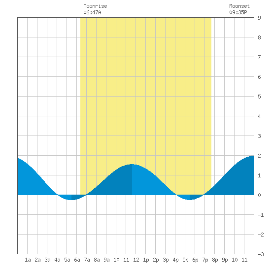 Broad Bay Canal tide chart for Saturday, April 18, 2026