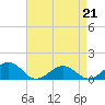Broad Bay Canal tide chart for Tuesday, April 21, 2026