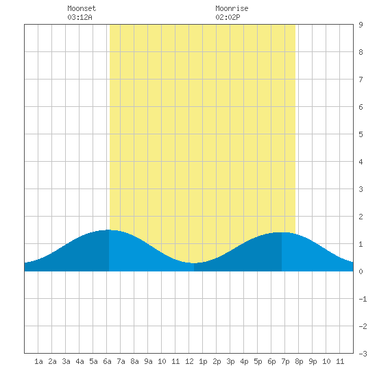 Broad Bay Canal tide chart for Saturday, April 25, 2026