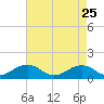 Broad Bay Canal tide chart for Saturday, April 25, 2026
