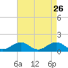 Broad Bay Canal tide chart for Sunday, April 26, 2026