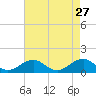 Broad Bay Canal tide chart for Monday, April 27, 2026