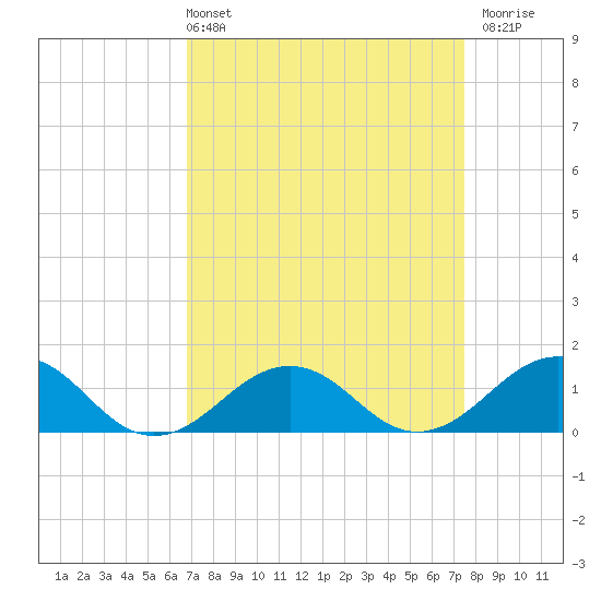 Broad Bay Canal tide chart for Thursday, April 2, 2026