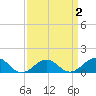 Broad Bay Canal tide chart for Thursday, April 2, 2026
