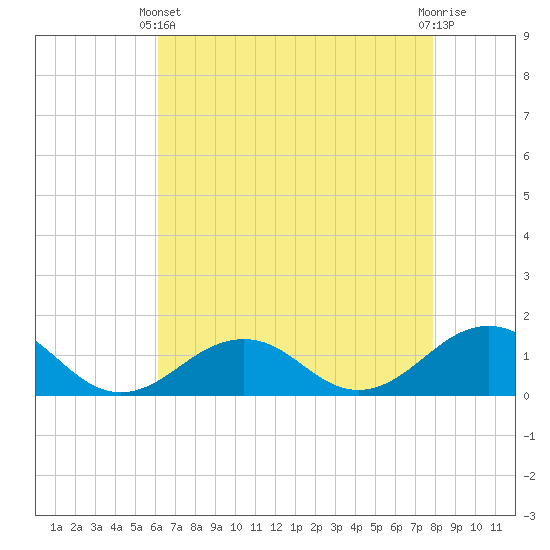 Broad Bay Canal tide chart for Thursday, April 30, 2026