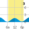 Broad Bay Canal tide chart for Friday, April 3, 2026