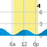 Broad Bay Canal tide chart for Saturday, April 4, 2026