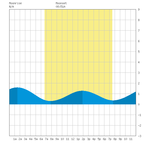Broad Bay Canal tide chart for Monday, April 6, 2026