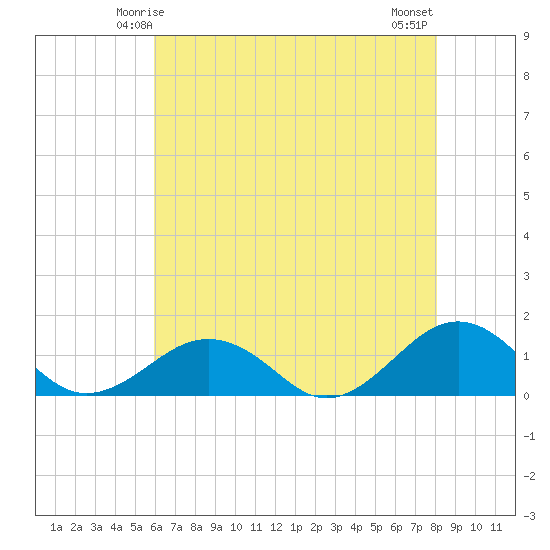 Broad Bay Canal tide chart for Thursday, May 14, 2026