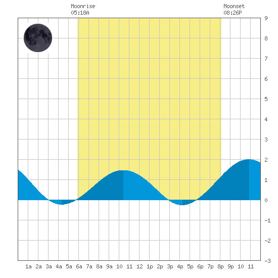 Broad Bay Canal tide chart for Saturday, May 16, 2026