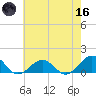 Broad Bay Canal tide chart for Saturday, May 16, 2026