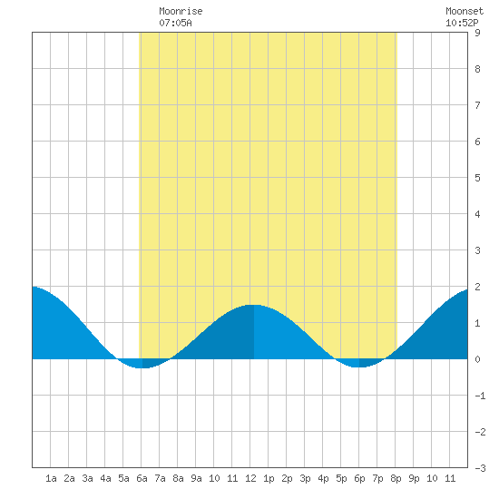 Broad Bay Canal tide chart for Monday, May 18, 2026