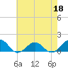 Broad Bay Canal tide chart for Monday, May 18, 2026