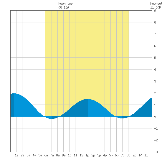Broad Bay Canal tide chart for Tuesday, May 19, 2026