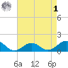 Broad Bay Canal tide chart for Friday, May 1, 2026