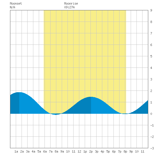 Broad Bay Canal tide chart for Wednesday, May 20, 2026