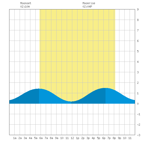 Broad Bay Canal tide chart for Sunday, May 24, 2026