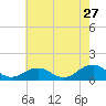 Broad Bay Canal tide chart for Wednesday, May 27, 2026