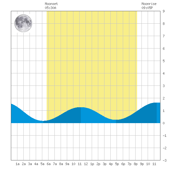 Broad Bay Canal tide chart for Sunday, May 31, 2026